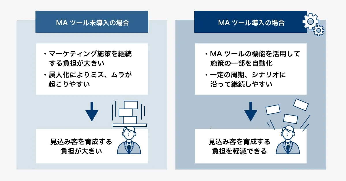 MAツール未導入では見込み客を育成する負担が大きいのに対し、導入すると施策の一部を自動化して負担を軽減できることを比較した図