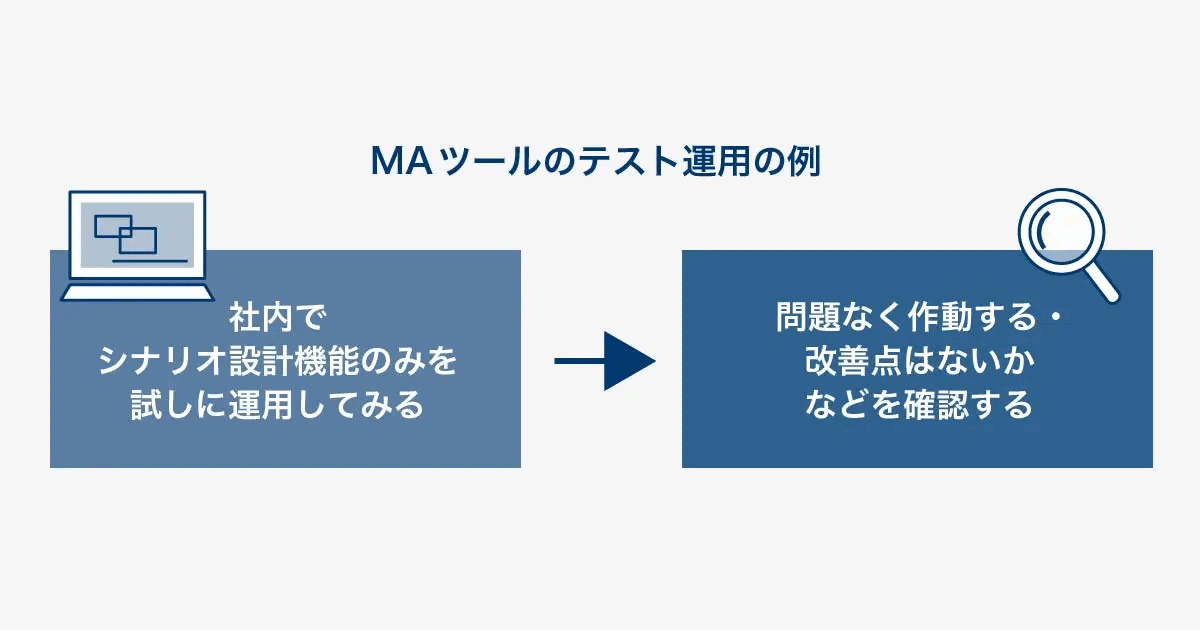 MAツールのテスト運用の例を示した図。社内でシナリオ設計機能のみを試しに運用し、問題なく作動するか・改善点はないかを確認する流れを表している