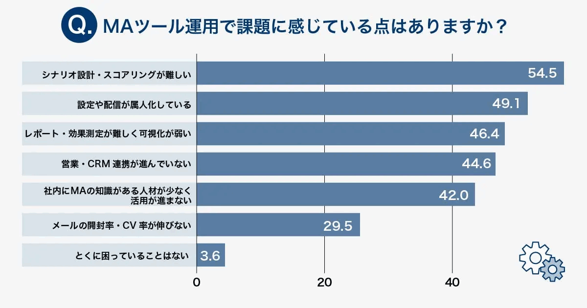 「MAツール運用で課題に感じている点はありますか」の回答比率を示す棒グラフ。シナリオ設計・スコアリングが難しい54.5%、設定や配信が属人化している49.1%、レポート・効果測定が難しく可視化が弱い46.4%、営業・CRM連携が進んでいない44.6%、社内にMAの知識がある人材が少なく活用が進まない42.0%、メールの開封率・CV率が伸びない29.5%、とくに困っていることはない3.6%