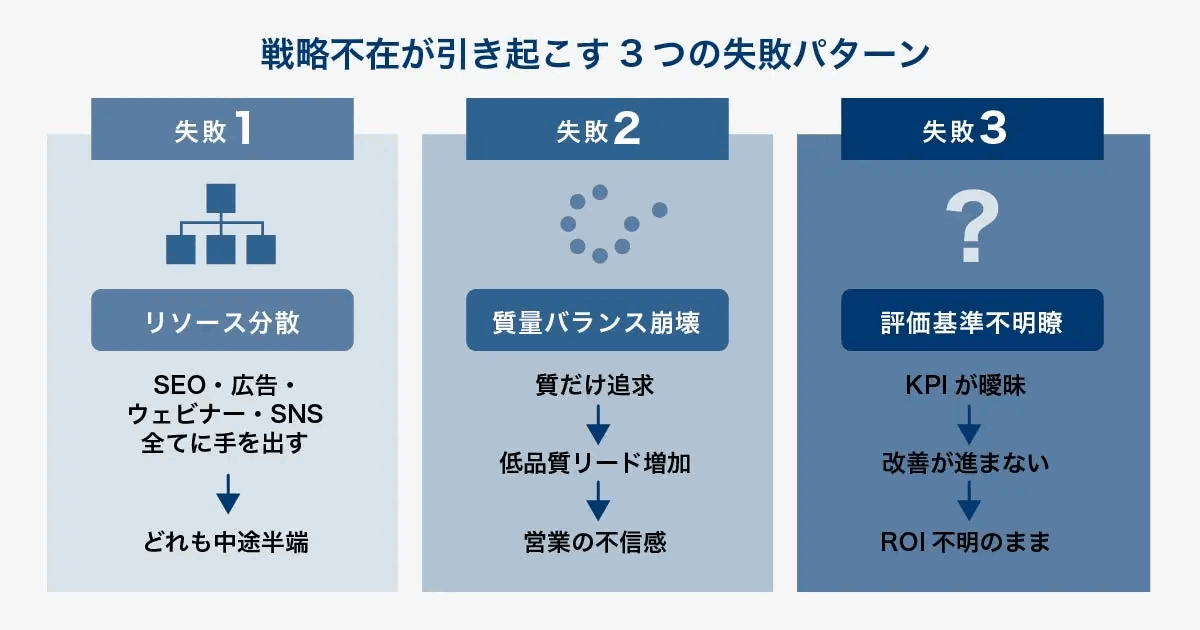 戦略不在が引き起こす3つの失敗パターンを示した図。リソース分散でどれも中途半端、質量バランスの崩壊で営業の不信感、評価基準が不明瞭でROIが不明のまま