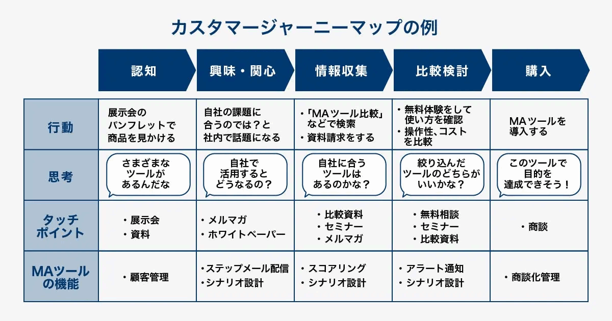 カスタマージャーニーマップの例。認知、興味・関心、情報収集、比較検討、購入の5フェーズごとに、行動、思考、タッチポイント、MAツールの機能を整理した表