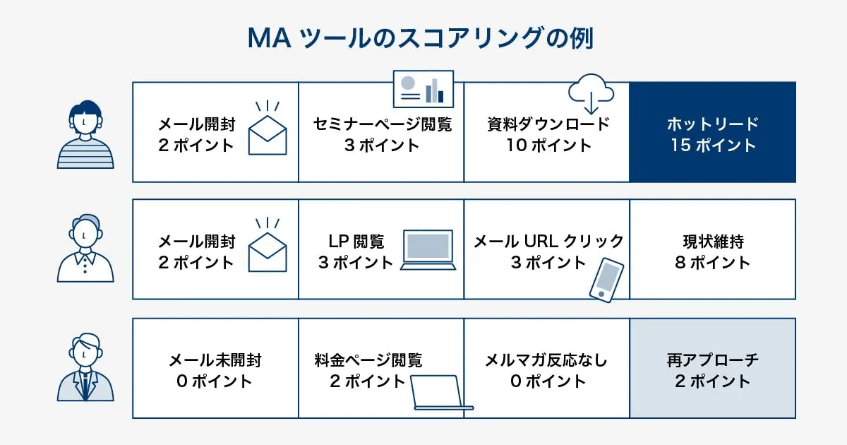 MAツールのスコアリングの例。メール開封2ポイント、セミナーページ閲覧3ポイント、資料ダウンロード10ポイントなど行動ごとの配点と、ホットリードや再アプローチの判定を示した表
