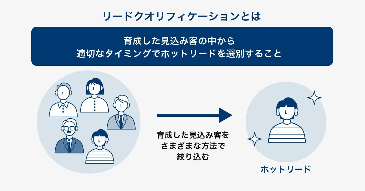 リードクオリフィケーションの定義を示した図。育成した見込み客のなかから適切なタイミングでホットリードを選別することであると説明し、複数の見込み客をさまざまな方法で絞り込んでホットリードを抽出する流れを表している
