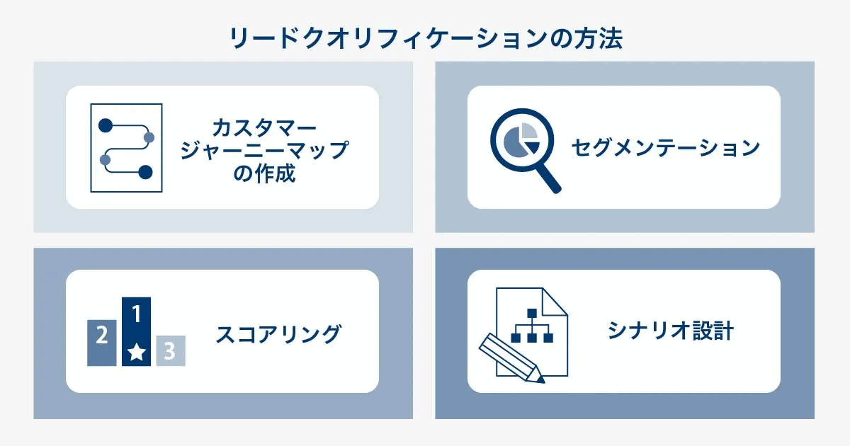リードクオリフィケーションの4つの方法を示した図。カスタマージャーニーマップの作成、セグメンテーション、スコアリング、シナリオ設計を並べている