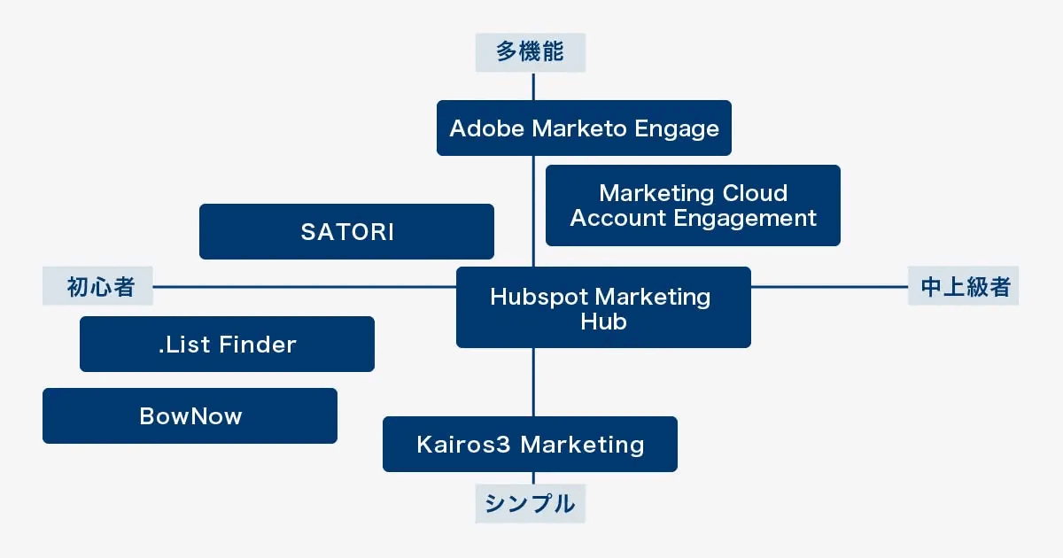 BtoB向けMAツール7製品を機能の多さと使いやすさの2軸で分類した図。多機能かつ中上級者向けにAdobe Marketo EngageとMarketing Cloud Account Engagement、中央にHubSpot Marketing Hub、初心者向けにSATORI、List Finder、BowNow、シンプルな製品としてKairos3 Marketingを配置している