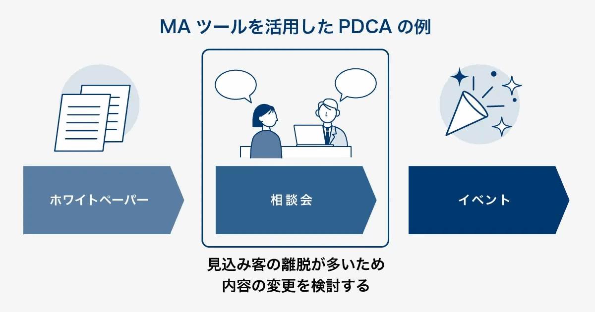 MAツールを活用したPDCAの例。ホワイトペーパー・相談会・イベントの流れのうち、離脱の多い相談会の内容変更を検討することを示した図