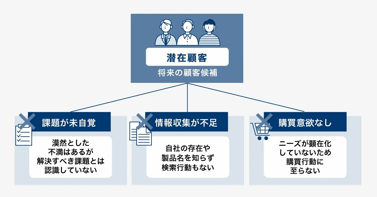 潜在顧客の3つの特徴を示した図。課題を自覚していない、情報収集をしていない、購買意欲がない、の3点を並べている