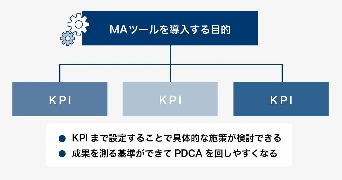 MAツールを導入する目的から複数のKPIへ展開する図。KPIまで設定すると具体的な施策を検討でき、成果を測る基準ができてPDCAを回しやすくなることを示す