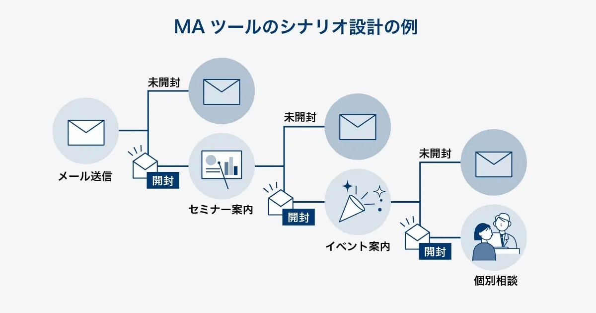 MAツールのシナリオ設計の例。メール送信後の開封・未開封で分岐し、セミナー案内・イベント案内・個別相談へ進む流れを示した図