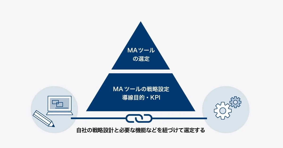 MAツール選定の考え方を示した図。土台にMAツールの戦略設定(導線目的・KPI)を置き、その上でMAツールを選定する、という順序を三角形で表している