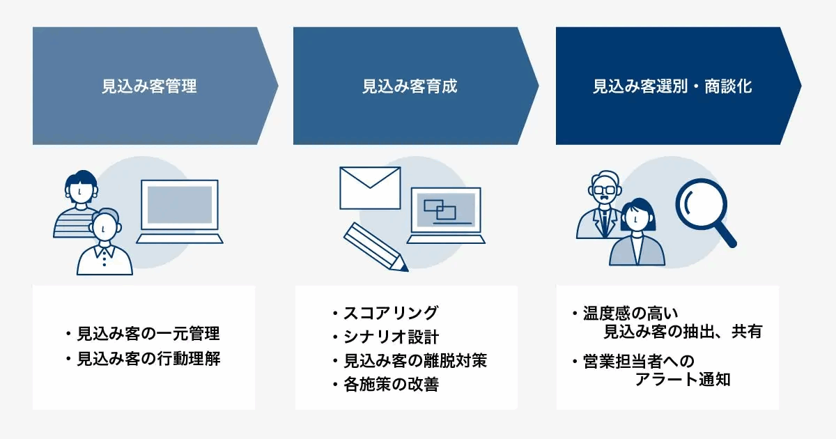 MAツールの効果を見込み客管理・見込み客育成・見込み客選別と商談化の3フェーズに分けて示した図