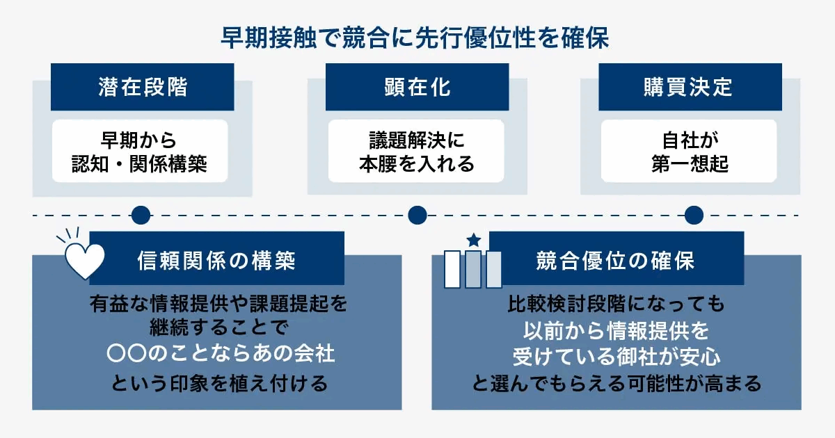 早期接触で競合に先行する優位性を示した図。潜在段階、顕在化、購買決定の3段階に沿って、早い段階で接触すると信頼関係の構築と競合優位の確保につながることを表している