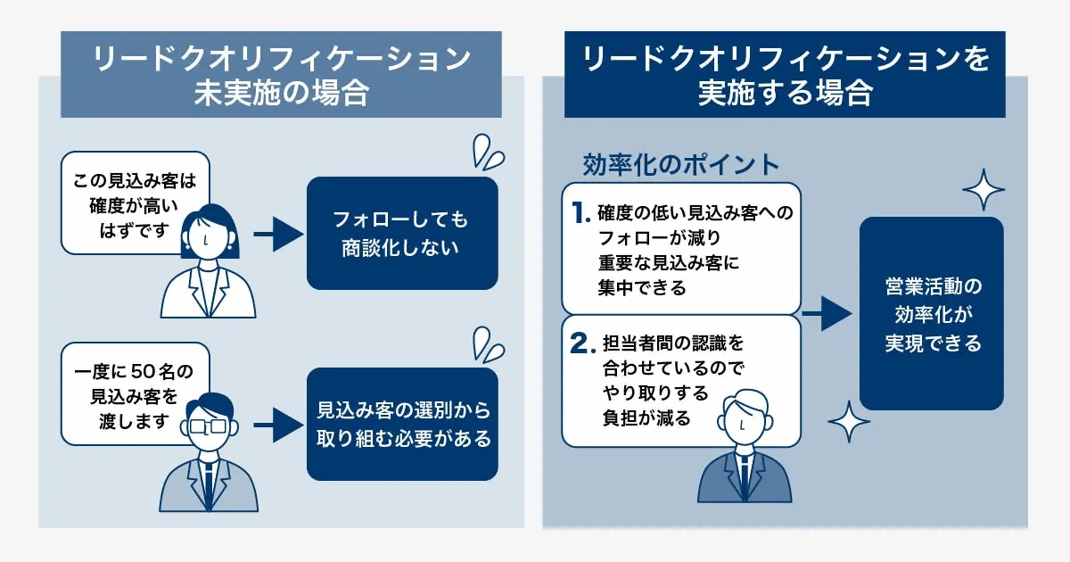 リードクオリフィケーションの有無を比較した図。未実施の場合はフォローしても商談化しない、見込み客の選別から取り組む必要があるのに対し、実施する場合は確度の低い見込み客へのフォローが減って重要な見込み客に集中でき、担当者間の認識も合うため営業活動の効率化につながることを表している