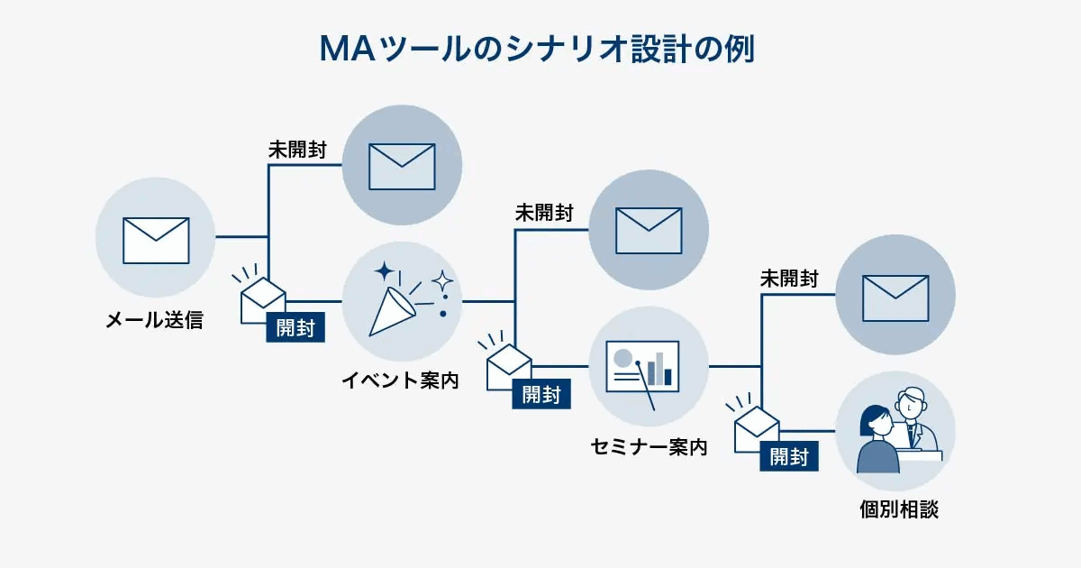 MAツールのシナリオ設計の例を示した図。メール送信からイベント案内、セミナー案内、個別相談へと進み、各段階で開封と未開封に分岐する流れを表している
