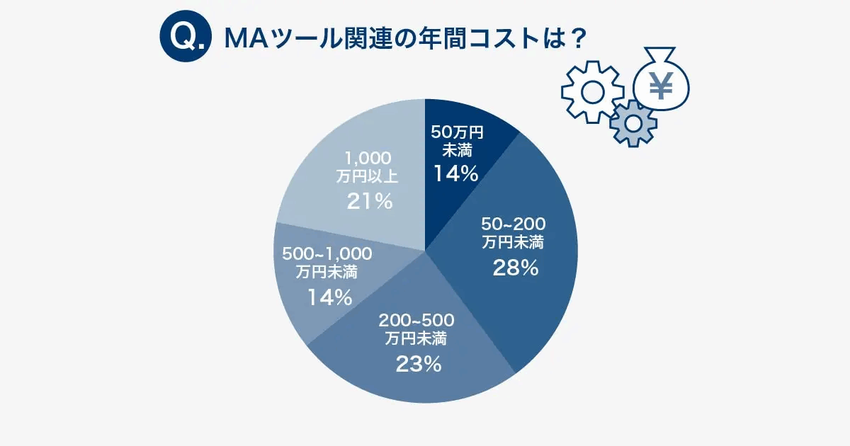 「MAツール関連の年間コストは」の回答比率を示す円グラフ。50万円未満14%、50〜200万円未満28%、200〜500万円未満23%、500〜1,000万円未満14%、1,000万円以上21%
