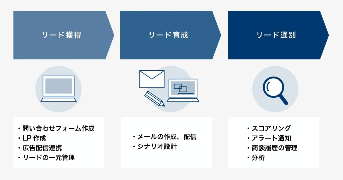MAツールの主な機能をフェーズ別に示した図。リード獲得は問い合わせフォーム作成・LP作成・広告配信連携・リードの一元管理、リード育成はメールの作成と配信・シナリオ設計、リード選別はスコアリング・アラート通知・商談履歴の管理・分析と整理している