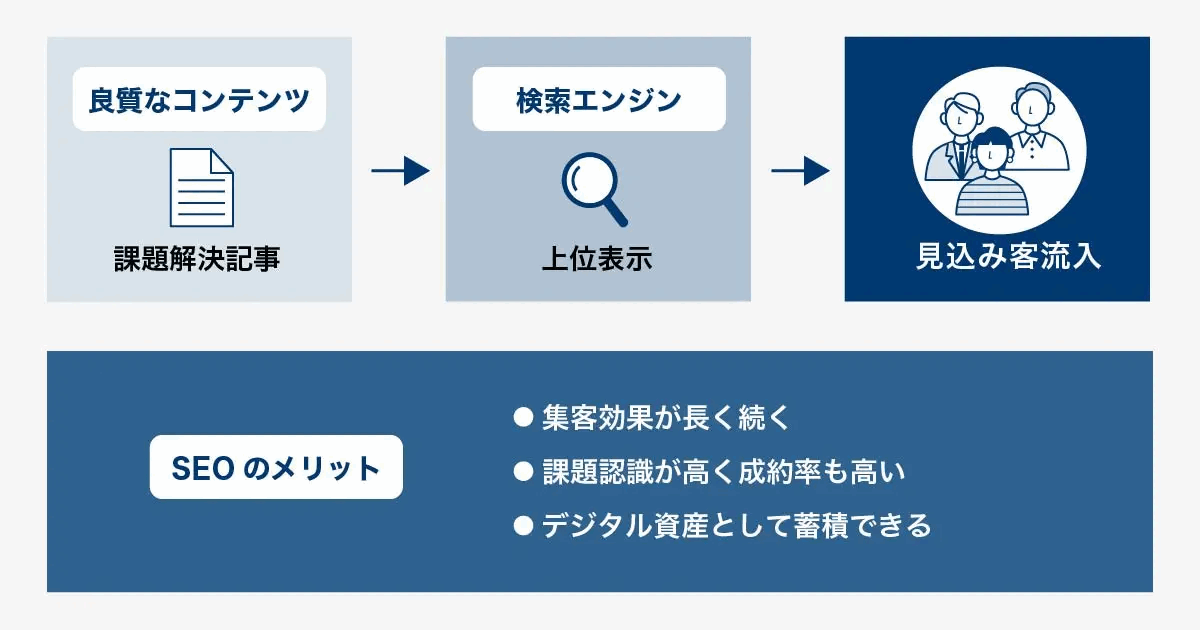 コンテンツSEOでリードを獲得する流れを示した図。課題解決記事が検索結果で上位表示され見込み客が流入すること、集客効果が長く続き成約率も高いことを挙げている