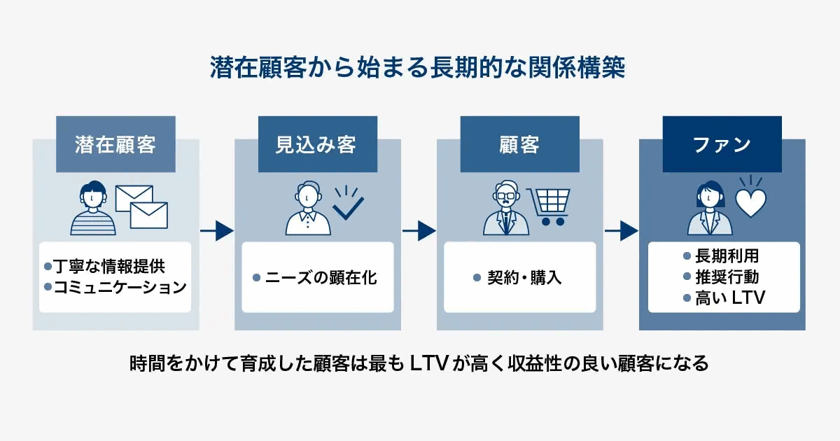 潜在顧客から始まる長期的な関係構築を示した図。潜在顧客、見込み客、顧客、ファンの順に移行し、LTVが高まることを表している