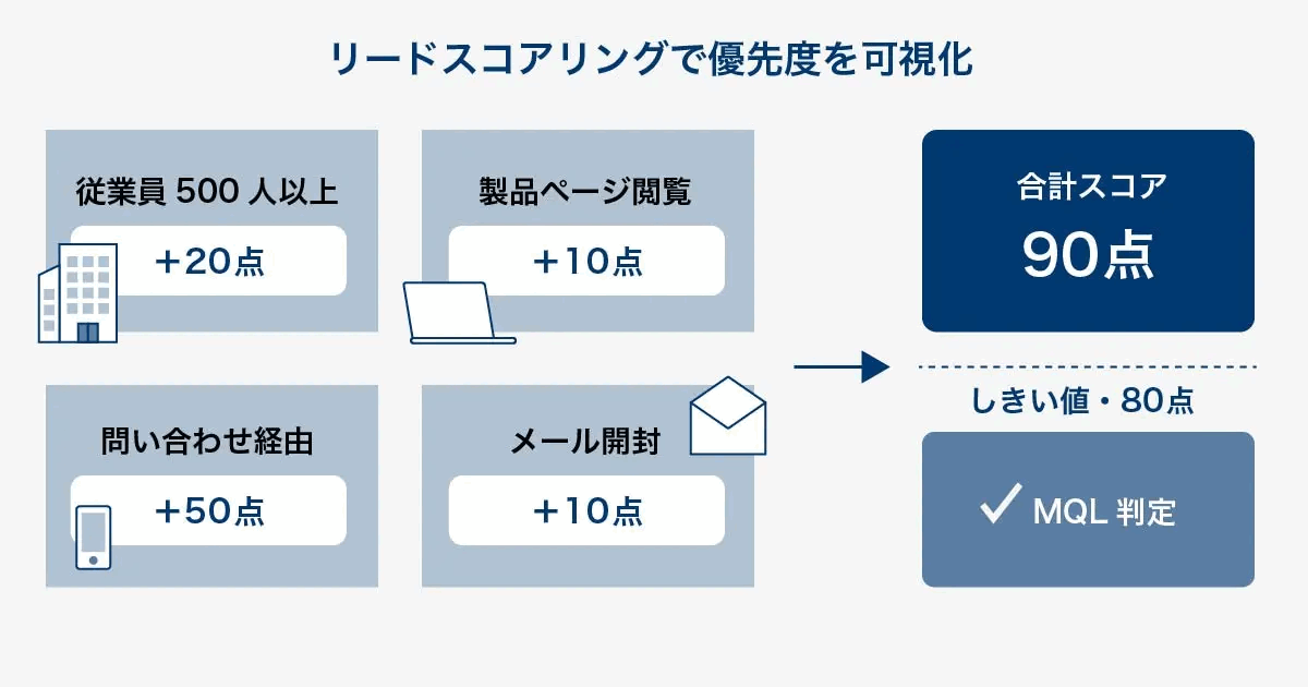 リードスコアリングで優先度を可視化する例を示した図。従業員500人以上+20点、問い合わせ経由+50点、製品ページ閲覧+10点、メール開封+10点で合計90点となり、しきい値80点でMQLと判定する