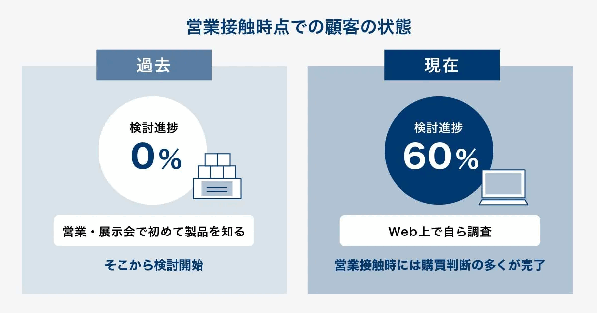 営業が接触する時点での顧客の状態を過去と現在で比較した図。過去は営業や展示会で初めて製品を知り検討進捗0%から始まったのに対し、現在はWeb上で自ら調査し接触時には検討進捗が60%まで進んでいることを表している