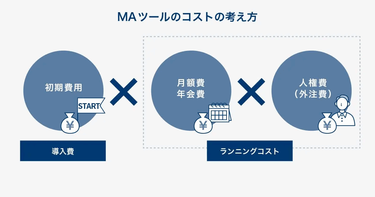 MAツールのコストの考え方を示した図。導入費にあたる初期費用と、ランニングコストにあたる月額費・年会費および人件費(外注費)を合わせて考えることを表している