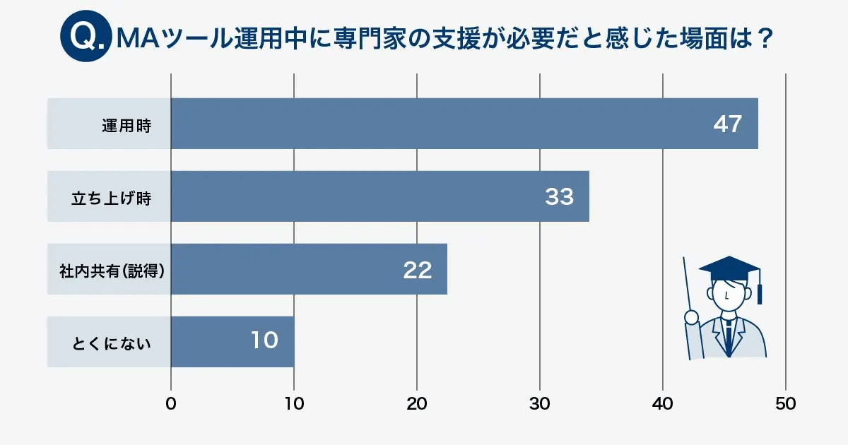 「MAツール運用中に専門家の支援が必要だと感じた場面は」の回答を示す棒グラフ。運用時47、立ち上げ時33、社内共有（説得）22、とくにない10