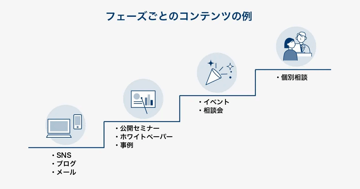 検討フェーズごとのコンテンツの例を階段状に示した図。SNS・ブログ・メールから、公開セミナー・ホワイトペーパー・事例、イベント・相談会、個別相談へと進む