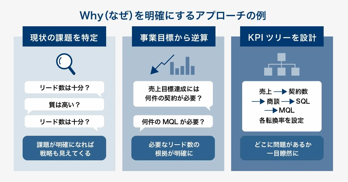 Why(なぜ)を明確にするアプローチの例を示した図。現状の課題を特定し、事業目標から必要な契約数とMQL数を逆算し、売上から契約数・商談・SQL・MQLへとKPIツリーを設計する