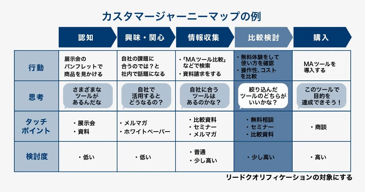カスタマージャーニーマップの例で、比較検討フェーズの列を強調した図。無料体験や操作性・コストの比較といった行動が出るこのフェーズをリードクオリフィケーションの対象にすることを示している