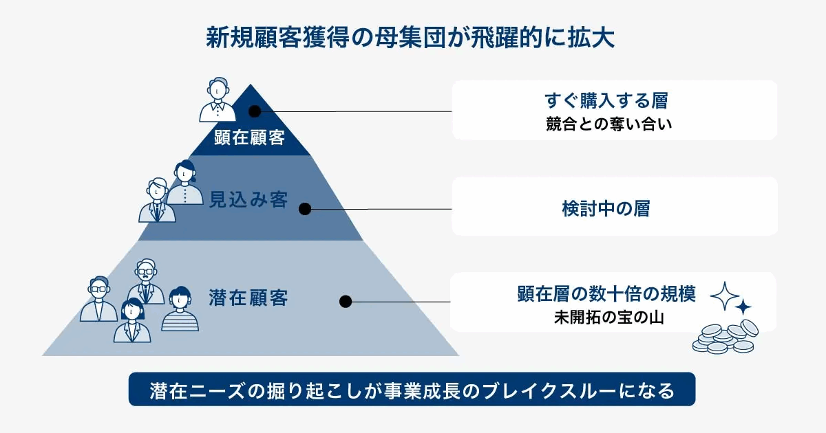顧客層をピラミッドで示した図。上から顕在顧客、見込み客、潜在顧客の順に並び、下層ほど母数が大きいことを表している