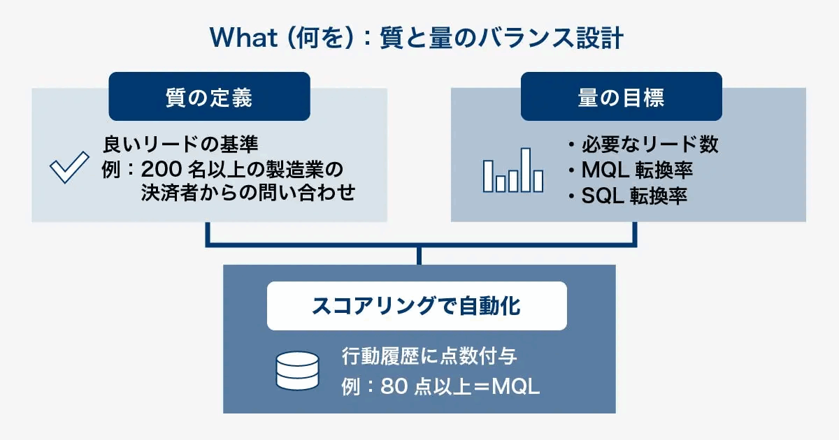 What(何を)における質と量のバランス設計を示した図。良いリードの基準という質の定義と、必要なリード数やMQL・SQL転換率という量の目標を、スコアリングで自動化する