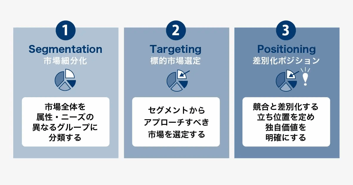 STP分析の3要素を示した図。Segmentation(市場細分化)、Targeting(標的市場の選定)、Positioning(差別化するポジションの決定)を並べている