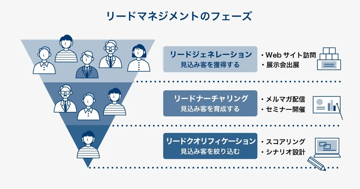 リードマネジメントの3フェーズを逆三角形で示した図。見込み客を獲得するリードジェネレーション(Webサイト訪問・展示会出展)、見込み客を育成するリードナーチャリング(メルマガ配信・セミナー開催)、見込み客を絞り込むリードクオリフィケーション(スコアリング・シナリオ設計)を並べている