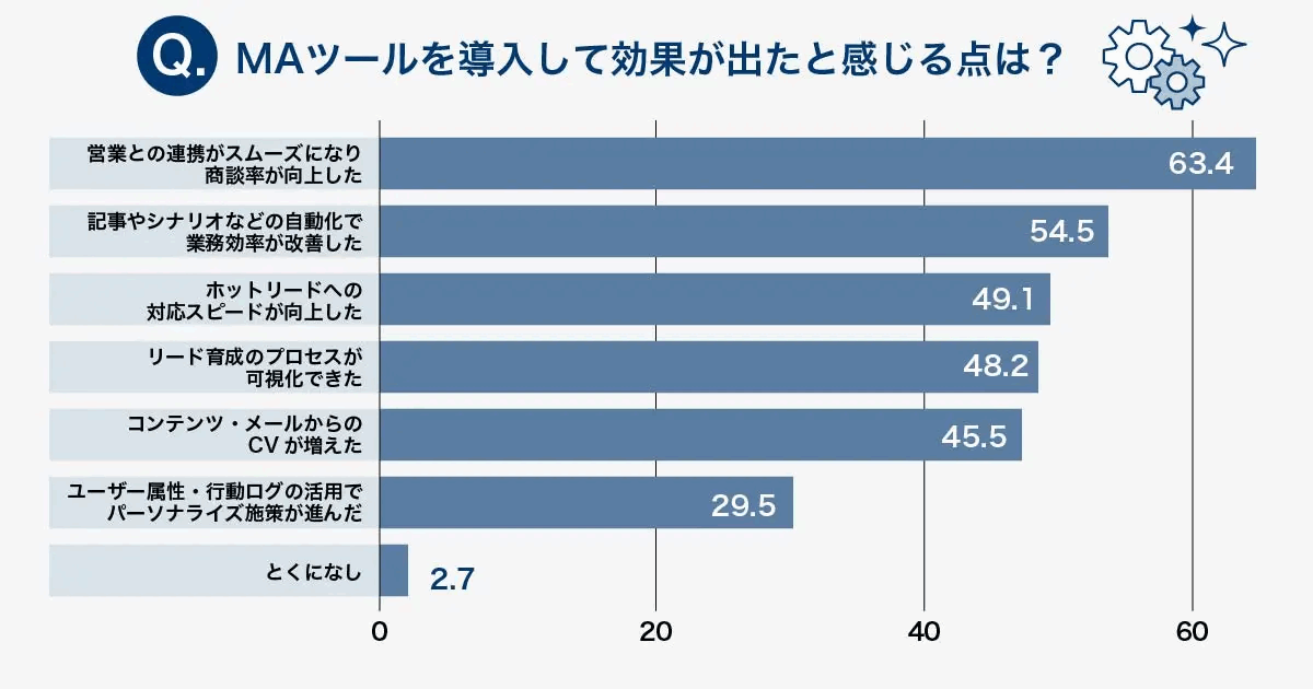 「MAツールを導入して効果が出たと感じる点は」の回答比率を示す棒グラフ。営業との連携で商談率が向上63.4%、業務効率の改善54.5%、ホットリードへの対応スピード向上49.1%など
