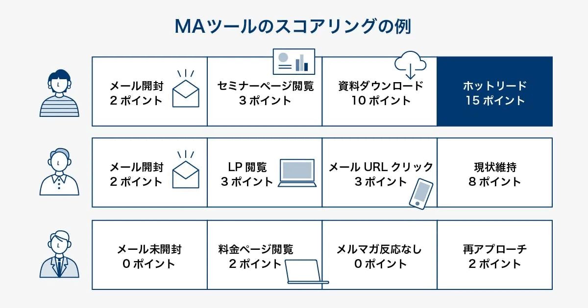 MAツールのスコアリングの例を示した図。メール開封2ポイント、セミナーページ閲覧3ポイント、資料ダウンロード10ポイントで合計15ポイントのホットリード、LP閲覧やメールURLクリックで8ポイントの見込み客、メール未開封で再アプローチが必要な見込み客の3例を並べている