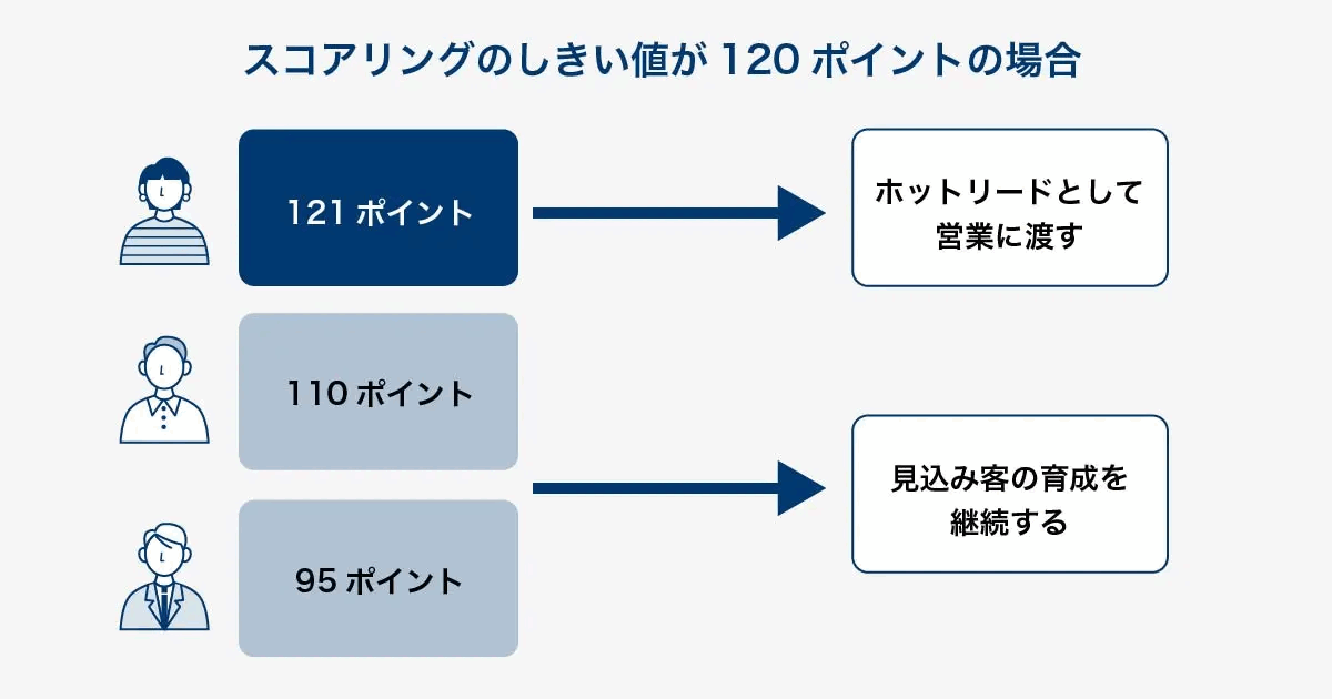 しきい値が120ポイントの場合の判定例を示した図。121ポイントの見込み客はホットリードとして営業に渡し、110ポイントと95ポイントの見込み客は育成を続けることを表している