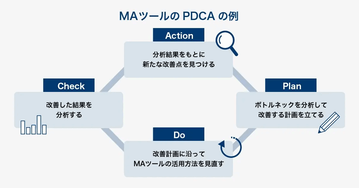 MAツールのPDCAの例を示した図。Planでボトルネックを分析して改善する計画を立て、Doで改善計画に沿って活用方法を見直し、Checkで改善した結果を分析し、Actionで新たな改善点を見つける、という循環を表している
