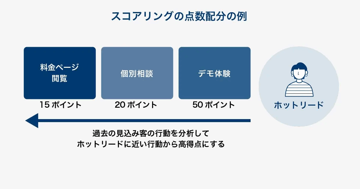 スコアリングの点数配分の例を示した図。料金ページ閲覧15ポイント、個別相談20ポイント、デモ体験50ポイントと、ホットリードに近い行動ほど高い配点にすることを表している