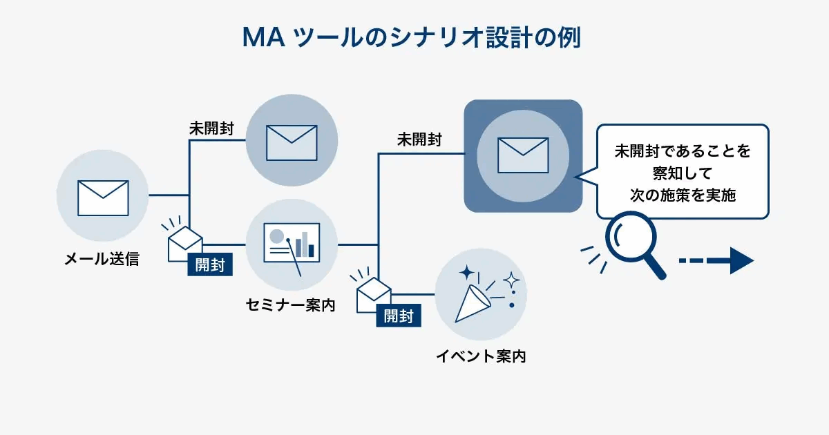シナリオ設計の途中でメールが未開封であることを察知し、次の施策を実施する流れを示した図