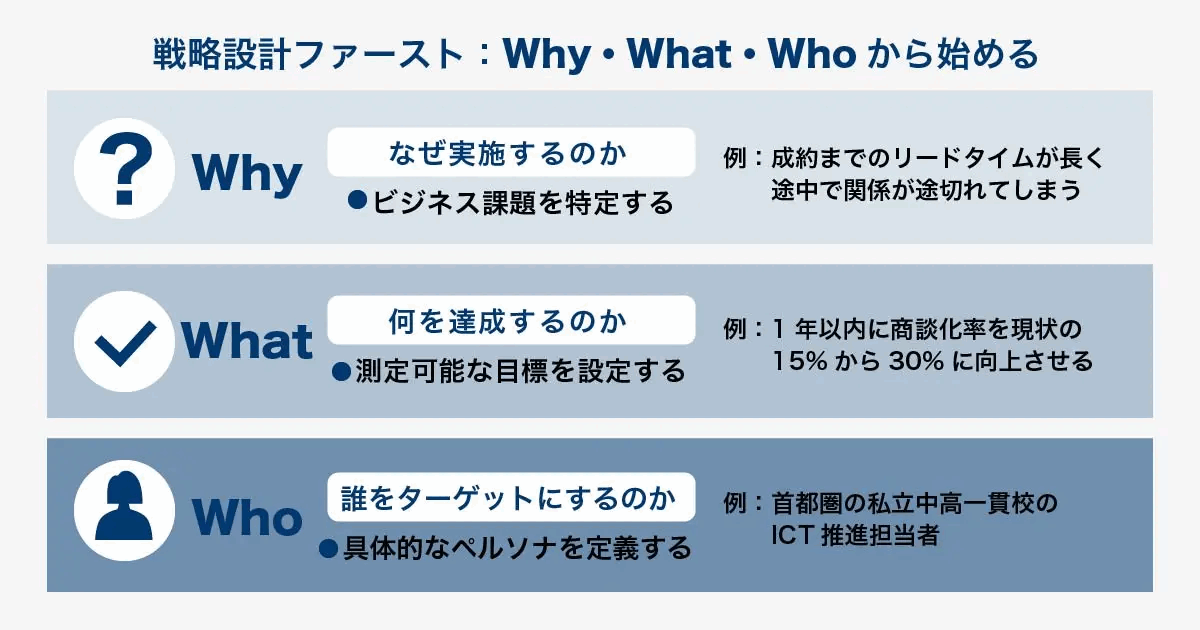 戦略設計をWhy・What・Whoから始めることを示した図。Whyはなぜ実施するのかとしてビジネス課題を特定し、Whatは何を達成するのかとして測定できる目標を設定し、Whoは誰をターゲットにするのかとして具体的なペルソナを定義する、と例つきで並べている