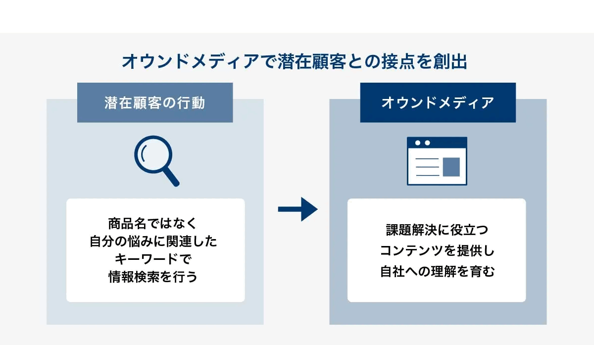 オウンドメディアで潜在顧客との接点を創出する流れを示した図。商品名ではなく自分の悩みに関連したキーワードで検索する潜在顧客に対し、課題解決に役立つコンテンツを提供して自社への理解を育てることを表している