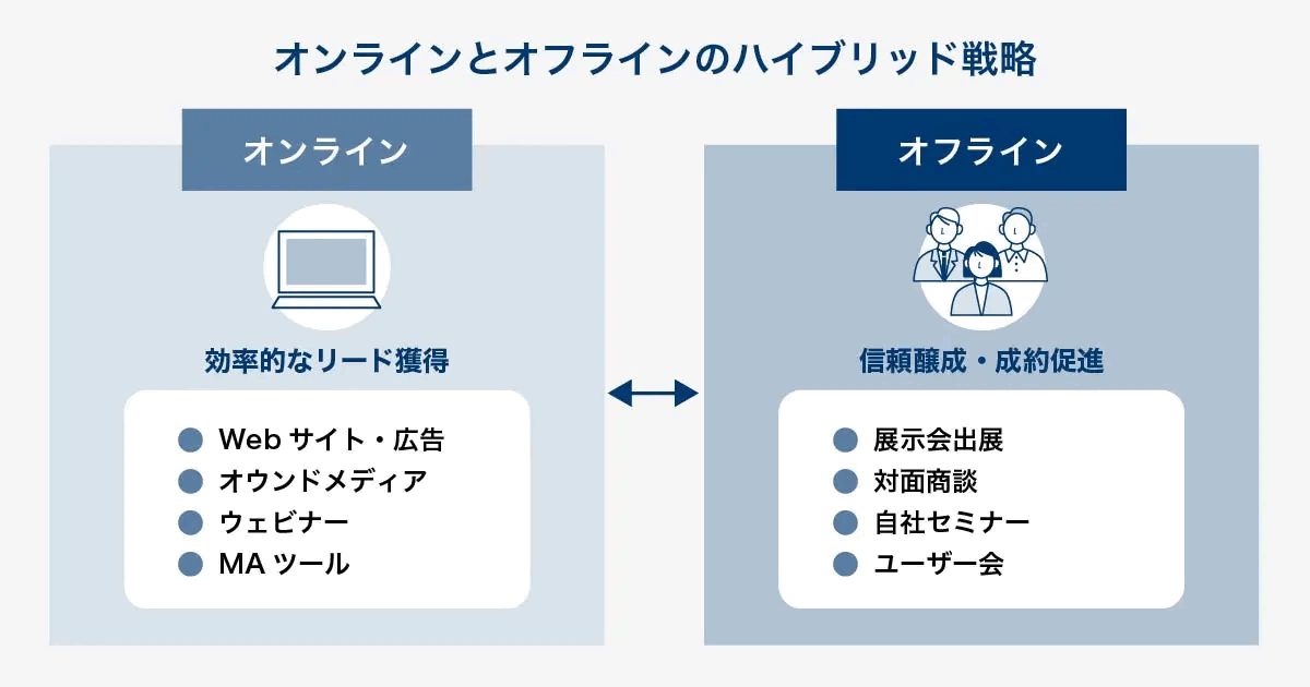 オンラインとオフラインを組み合わせた戦略を示した図。オンラインはWebサイト・広告、オウンドメディア、ウェビナー、MAツールでリードを獲得し、オフラインは展示会出展、対面商談、自社セミナー、ユーザー会で関係構築と成約促進を担うと整理している