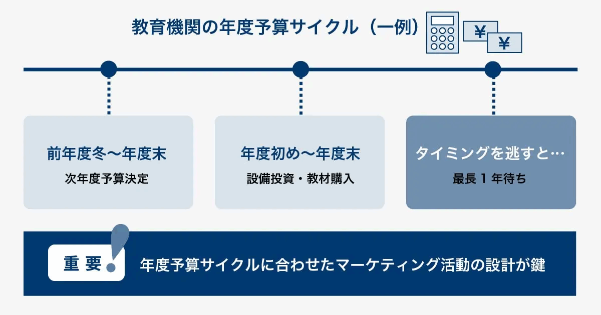教育機関の年度予算サイクルの一例を示した図。前年度冬から年度末に次年度予算が決まり、年度初めから年度末に設備投資や教材購入が行われ、このタイミングを逃すと最長1年待ちになることを表している