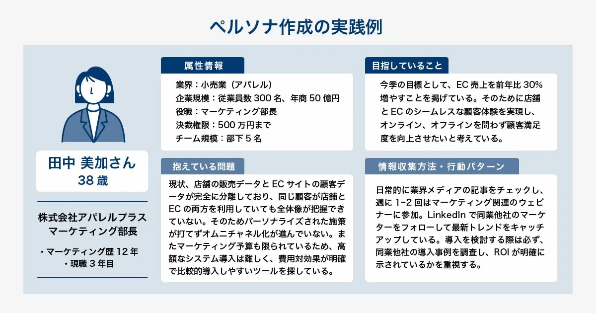 ペルソナ作成の実践例を示した図。小売業(アパレル)のマーケティング部長という設定で、属性情報・抱えている問題・目指していること・情報収集方法を整理している