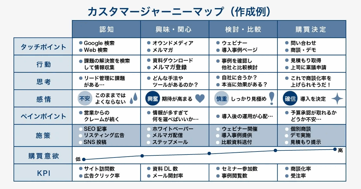 カスタマージャーニーマップの作成例。認知、興味・関心、検討・比較、購買決定の4フェーズごとに、タッチポイント、行動、思考、感情、ペインポイント、施策、購買意欲、KPIを整理した表