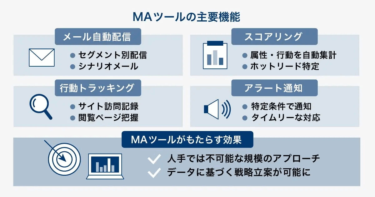 MAツールの主要機能を示した図。メール自動配信(セグメント別配信・シナリオメール)、スコアリング(属性と行動の自動集計・ホットリード特定)、行動トラッキング(サイト訪問記録・閲覧ページ把握)、アラート通知(特定条件での通知)の4機能と、人手では届かない規模へのアプローチとデータに基づく戦略立案という効果を並べている