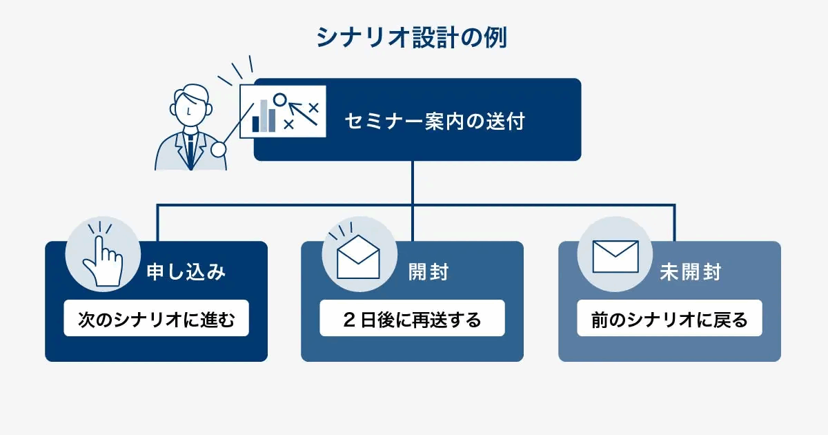 シナリオ設計の分岐例を示した図。セミナー案内の送付に対し、申し込みなら次のシナリオに進む、開封なら2日後に再送する、未開封なら前のシナリオに戻る、と反応別の次の行動を決めている