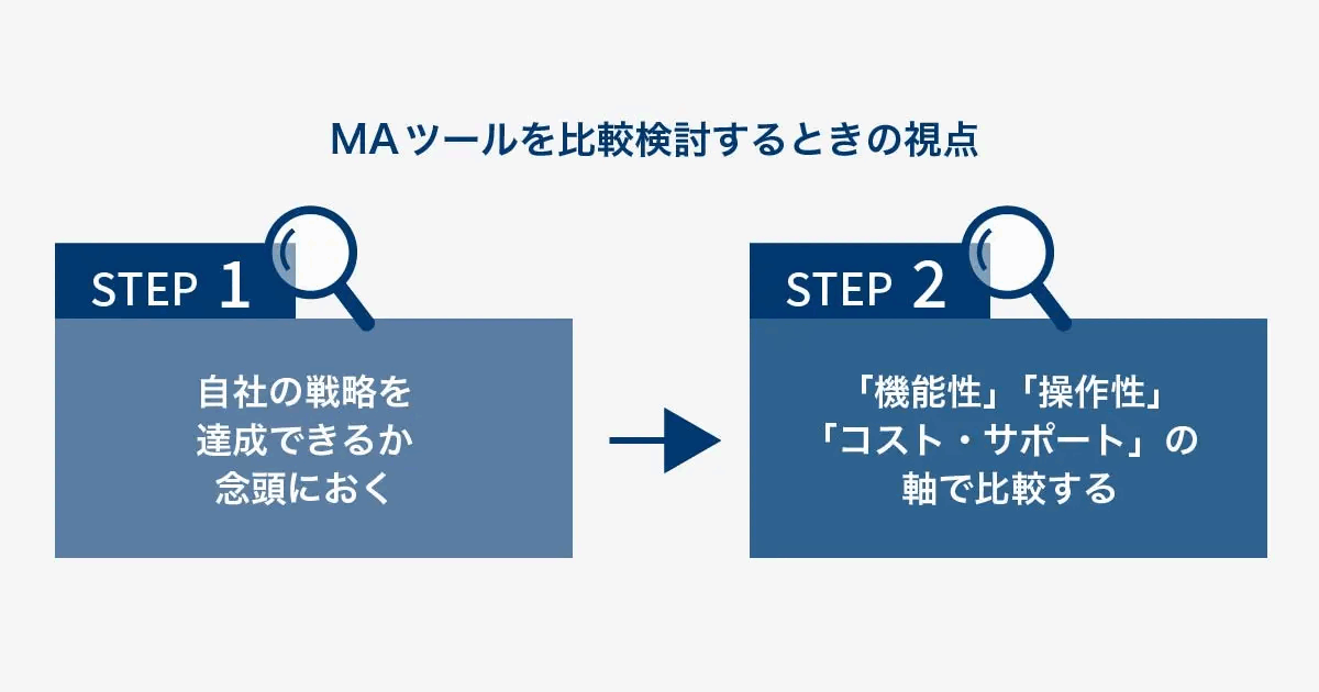 MAツールを比較検討するときの視点を示した図。STEP1で自社の戦略を達成できるかを念頭におき、STEP2で機能性・操作性・コスト、サポートの軸で比較する、という順序を表している