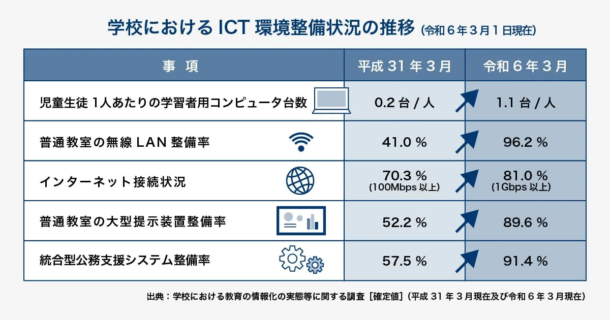 学校におけるICT環境整備状況の推移を示した表。平成31年3月から令和6年3月にかけて、児童生徒1人あたりの学習者用コンピュータ台数が0.2台から1.1台、普通教室の無線LAN整備率が41.0%から96.2%、インターネット接続状況が70.3%(100Mbps以上)から81.0%(1Gbps以上)、普通教室の大型提示装置整備率が52.2%から89.6%、統合型公務支援システム整備率が57.5%から91.4%に伸びている