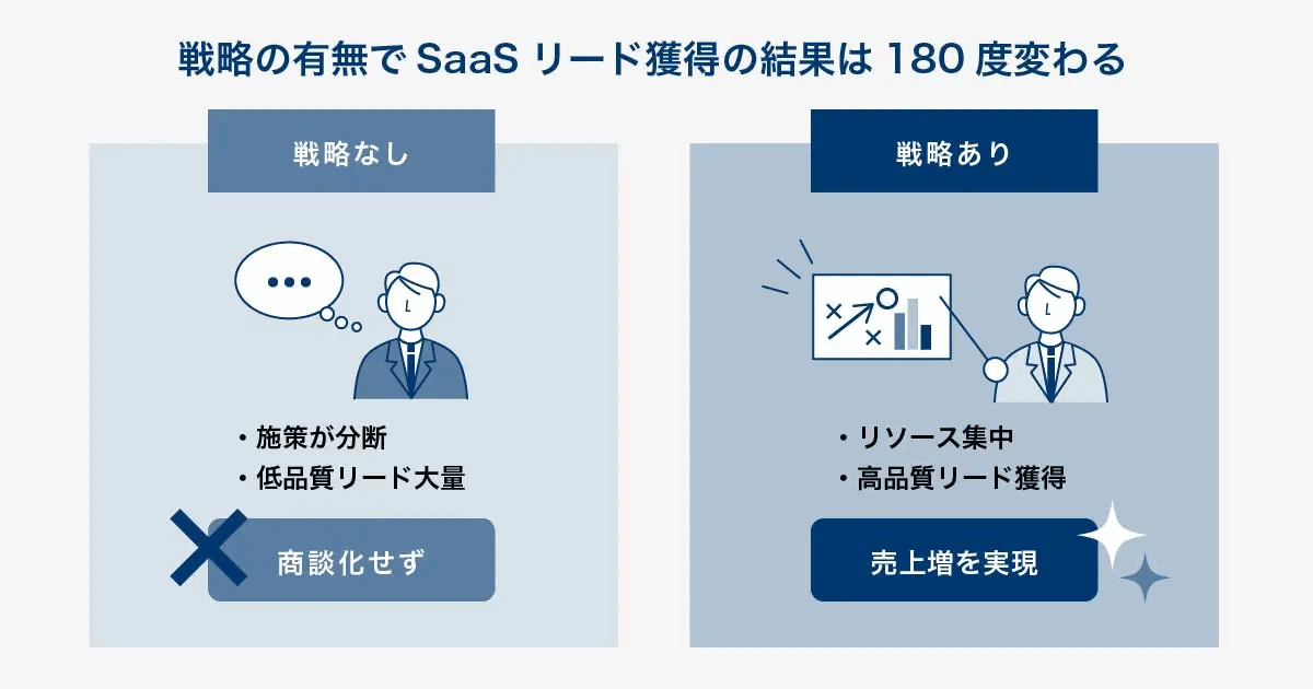 戦略の有無でSaaSのリード獲得の結果が変わることを比較した図。戦略なしでは施策がばらばらに実行され、商談につながりにくいリードが増えるのに対し、戦略ありではリソースを集中して狙うリードを獲得し、売上につなげる流れを示している